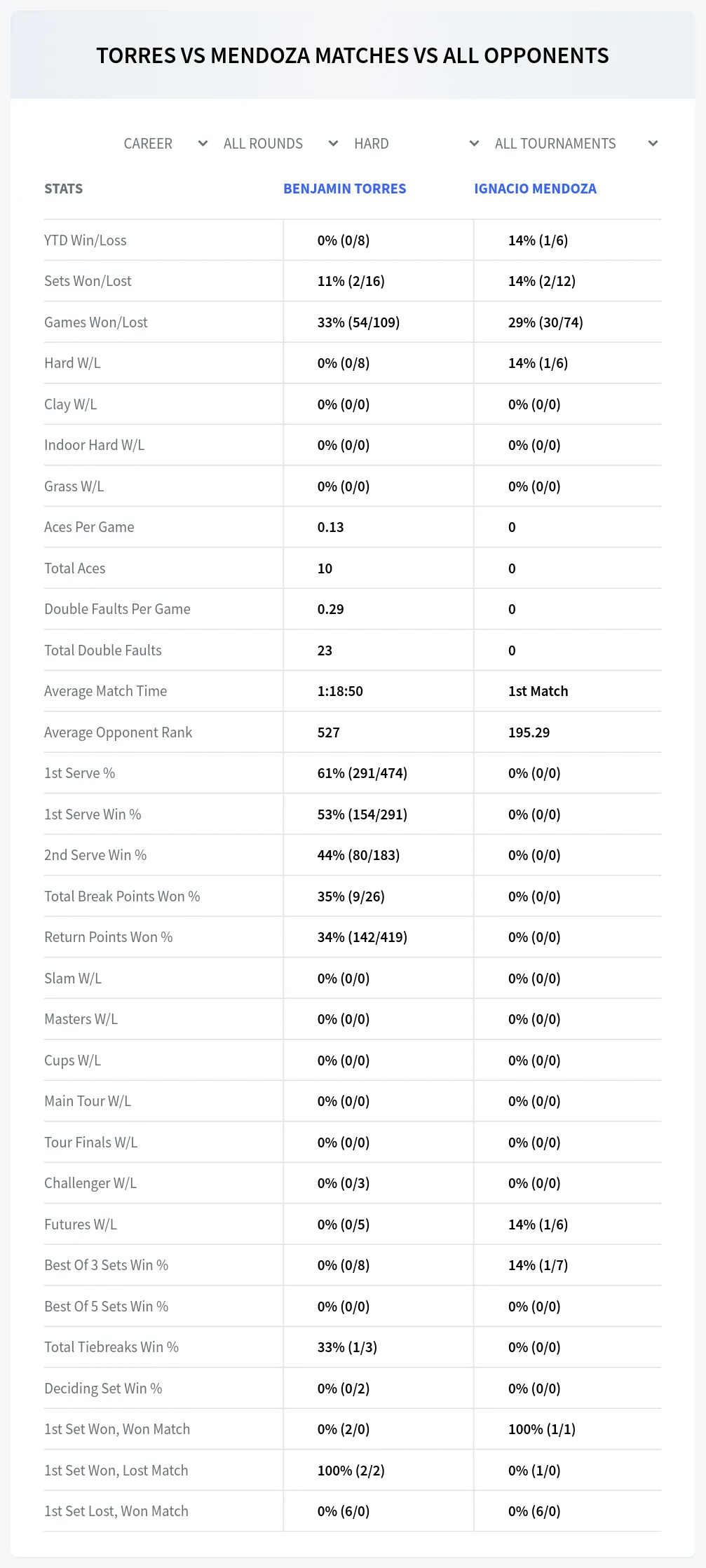 Ignacio Mendoza Benjamin Torres Prediction Stats