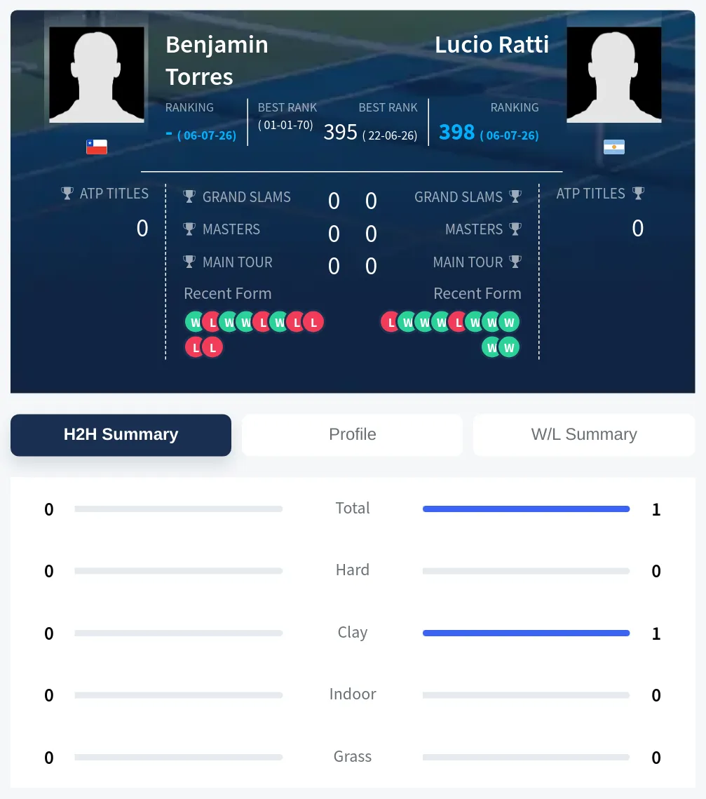 Ratti Torres H2h Summary Stats