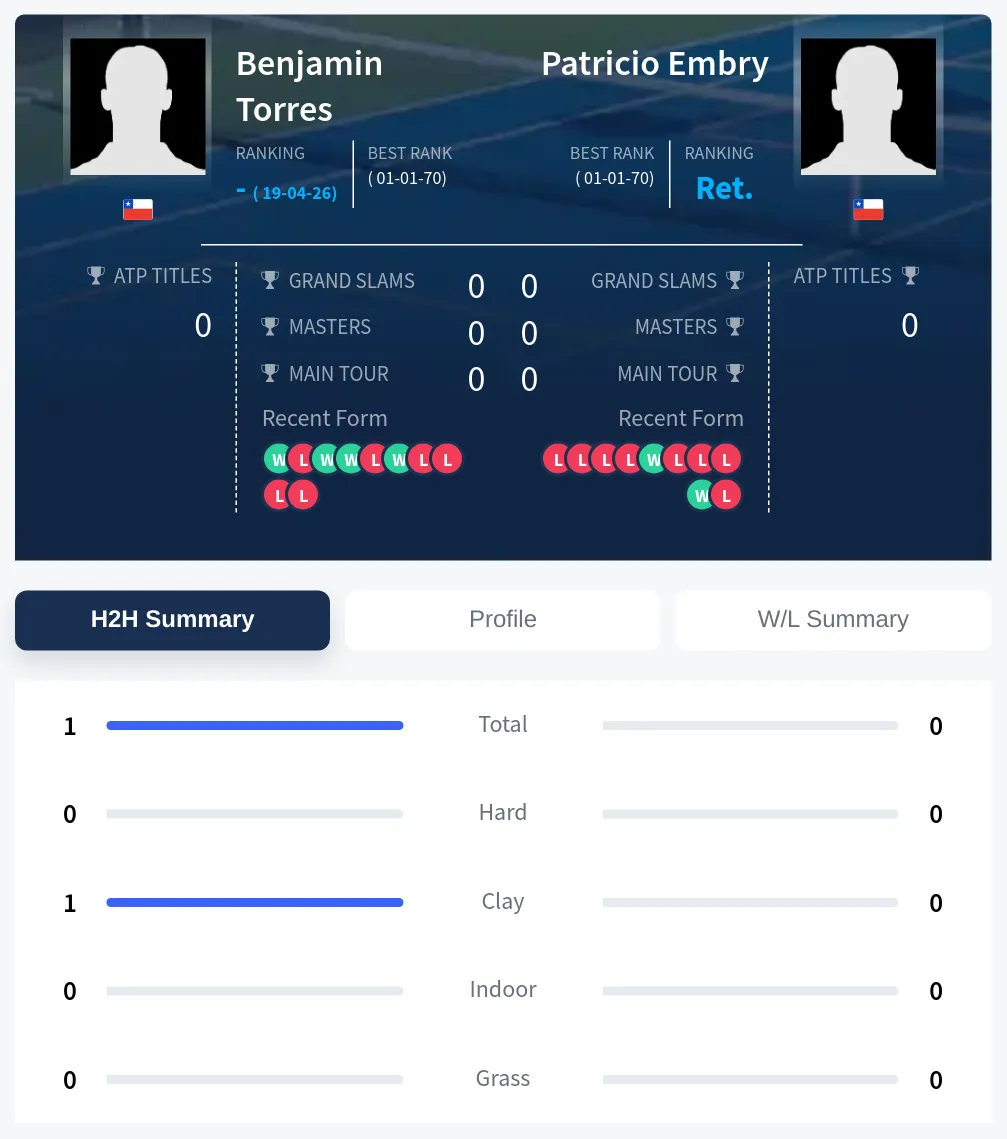 Embry Torres H2h Summary Stats