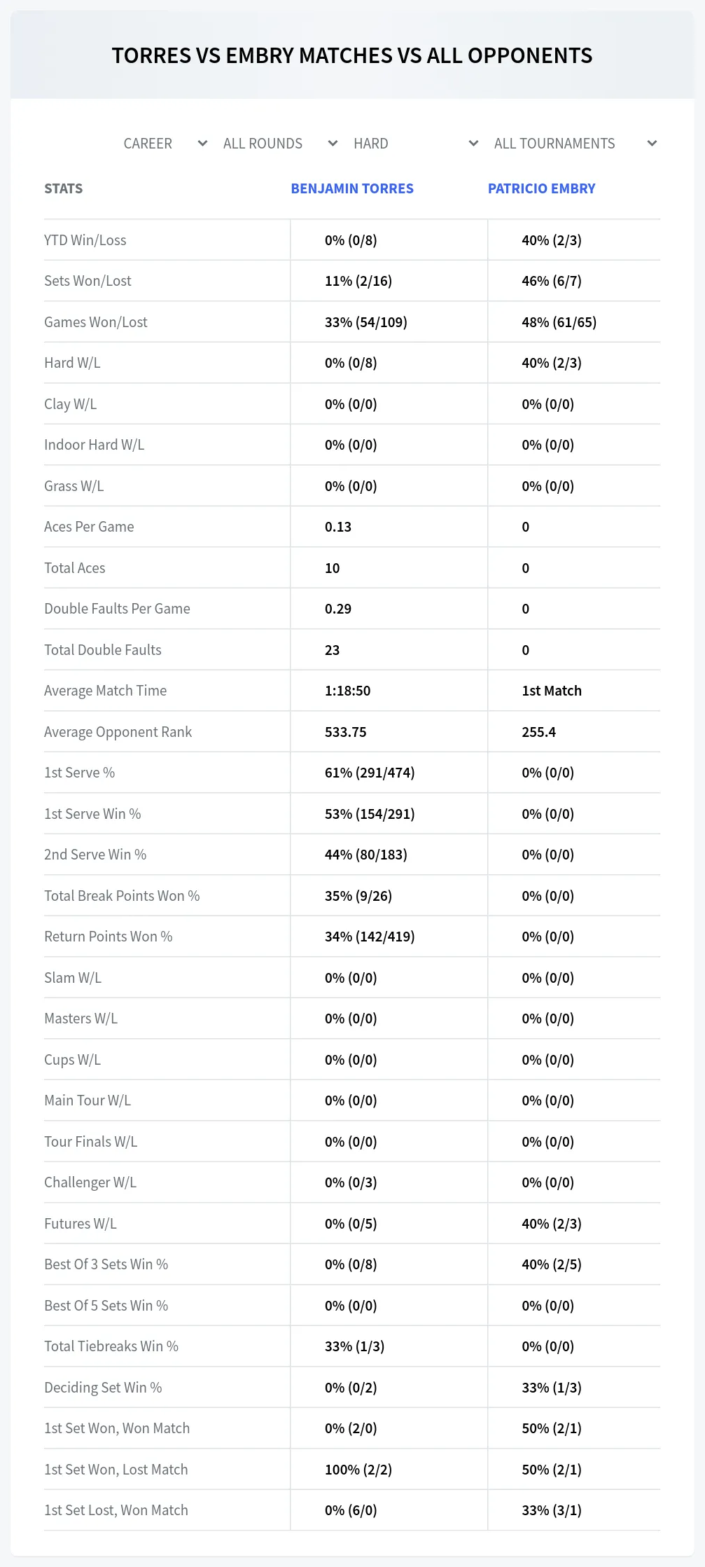 Patricio Embry Benjamin Torres Prediction Stats