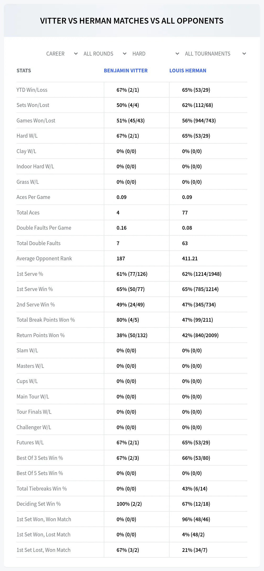 Benjamin Vitter Louis Herman Prediction Stats