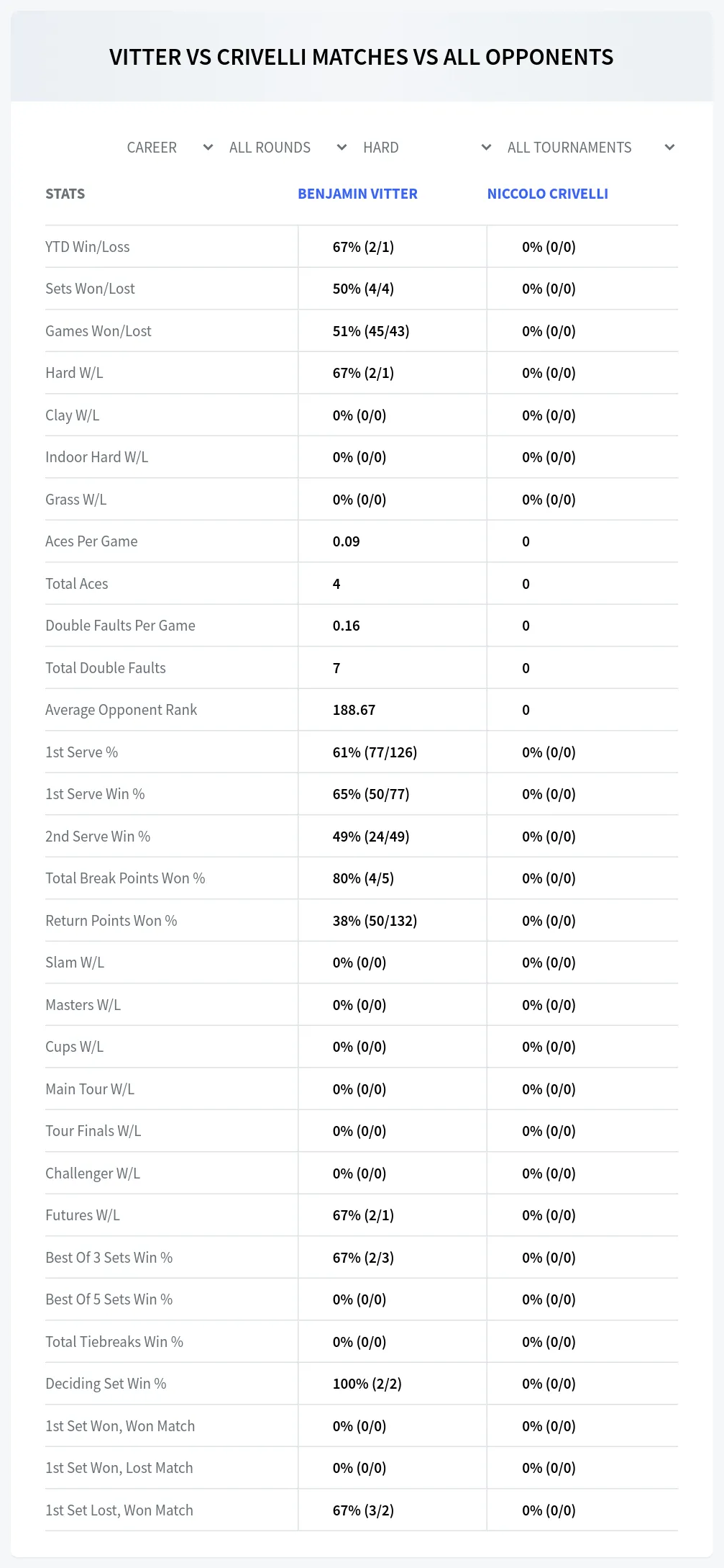 Benjamin Vitter Niccolo Crivelli Prediction Stats