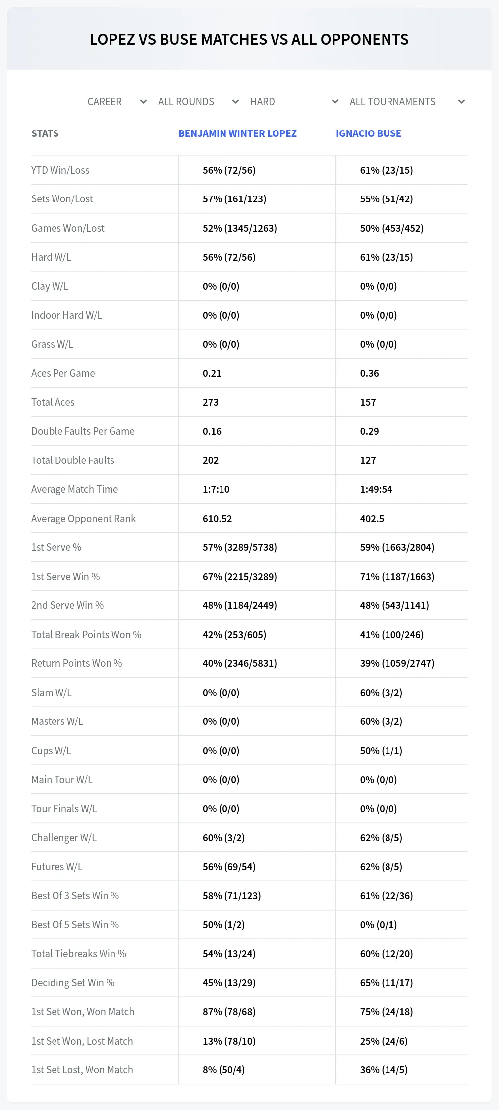 Benjamin Winter Lopez Ignacio Buse Prediction Stats