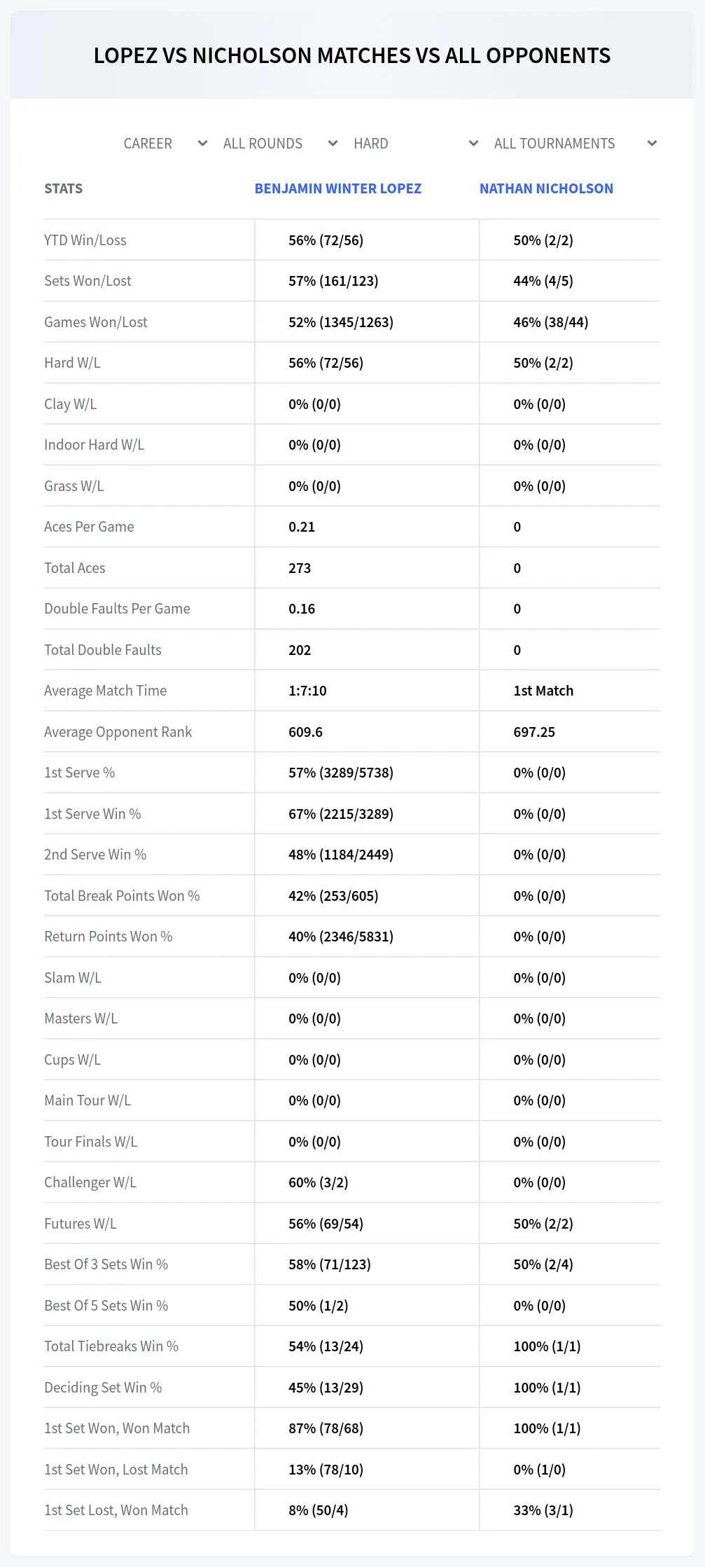 Benjamin Winter Lopez Nathan Nicholson Prediction Stats