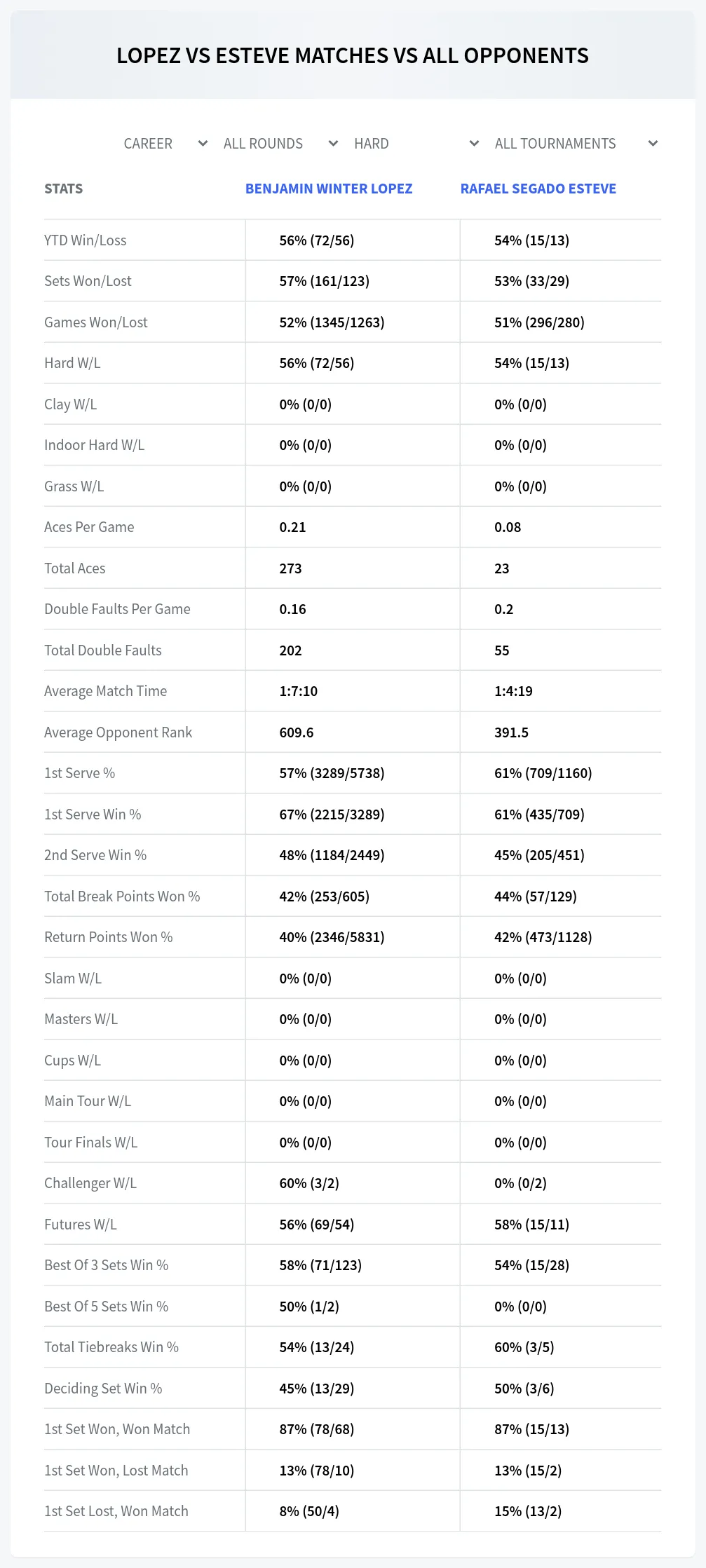 Benjamin Winter Lopez Rafael Segado Esteve Prediction Stats