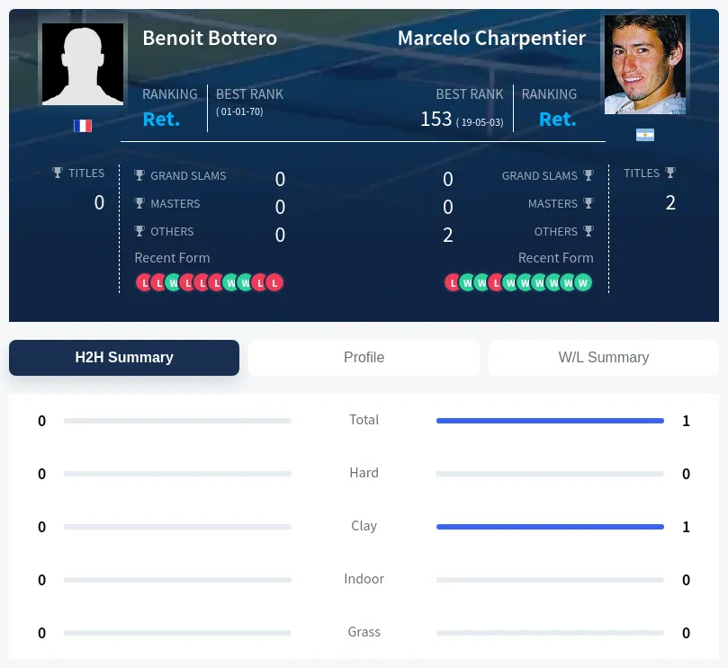 Charpentier Bottero H2h Summary Stats
