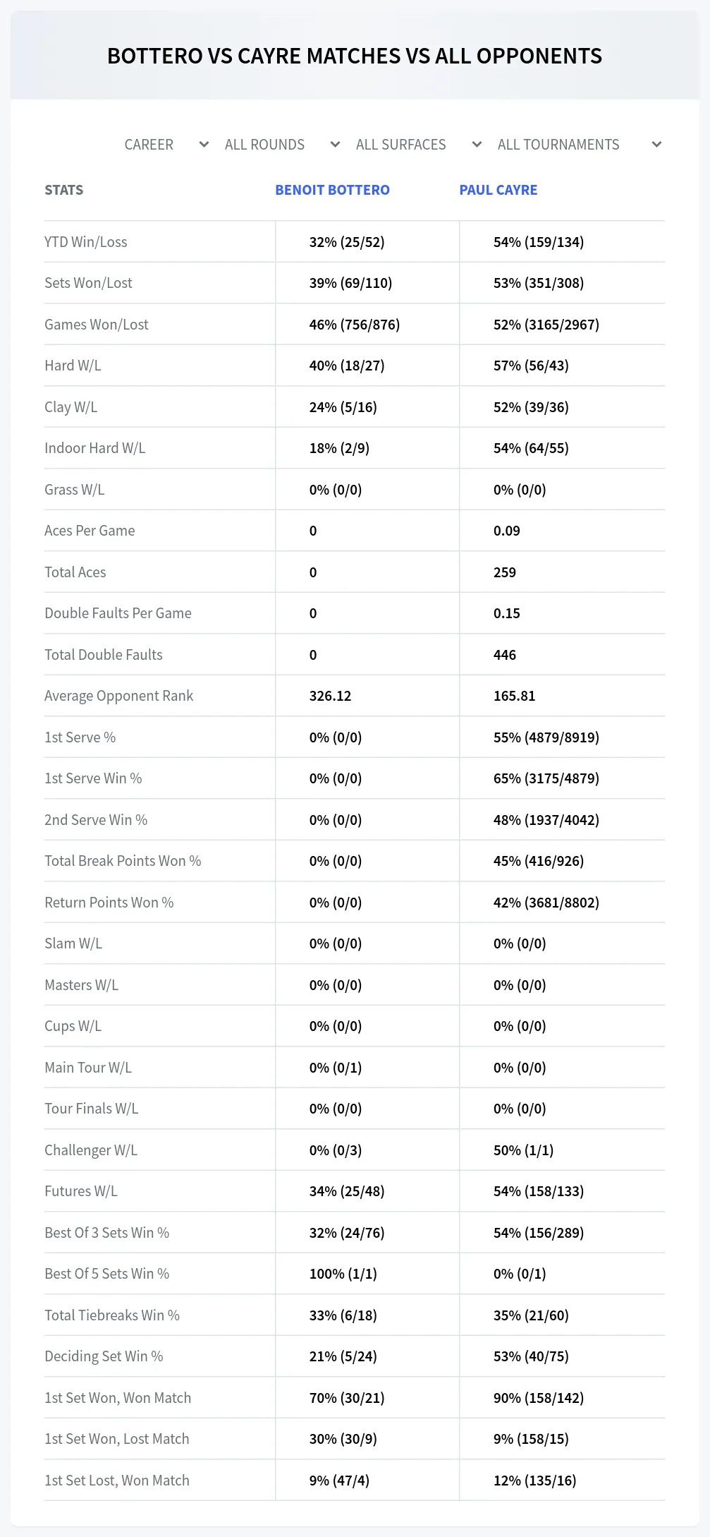Benoit Bottero Paul Cayre Prediction Stats
