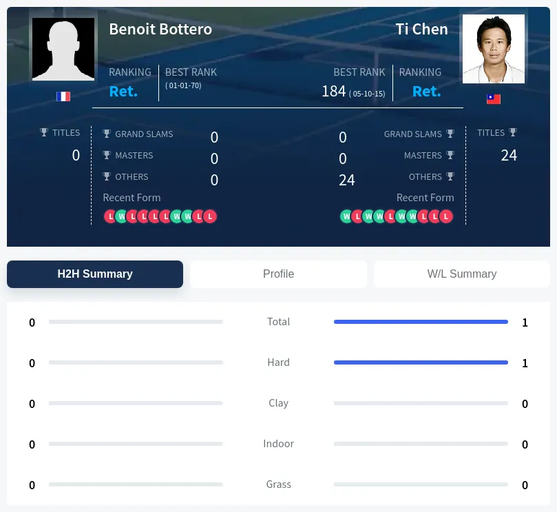 Chen Bottero H2h Summary Stats