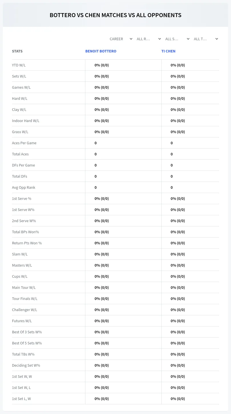 Ti Chen Benoit Bottero Prediction Stats
