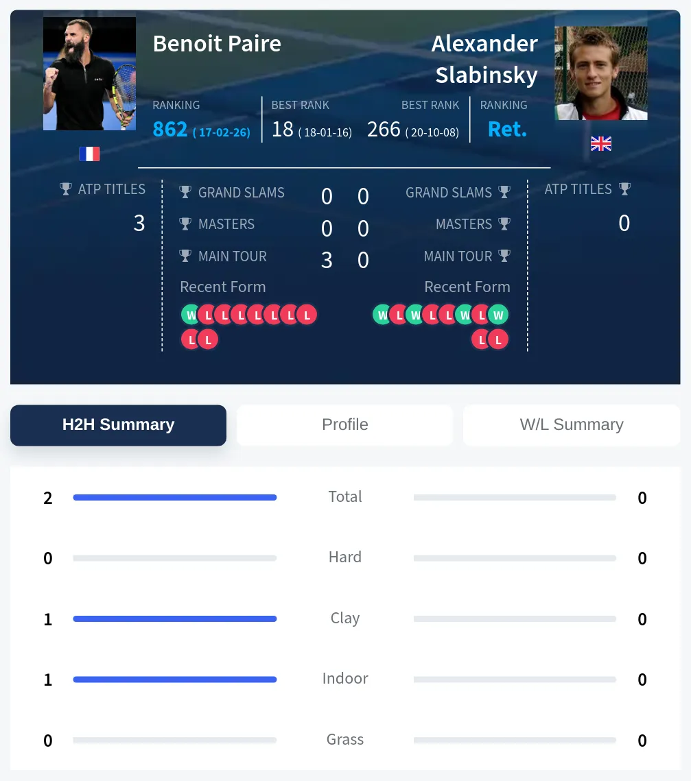 Paire Slabinsky H2h Summary Stats