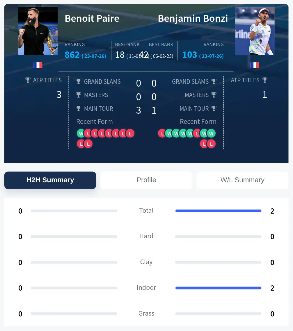 Paire Bonzi H2h Summary Stats