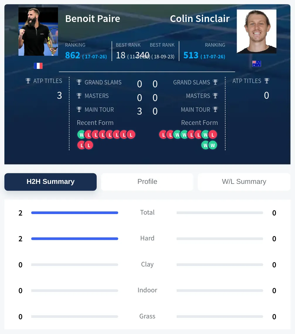 Paire Sinclair H2h Summary Stats