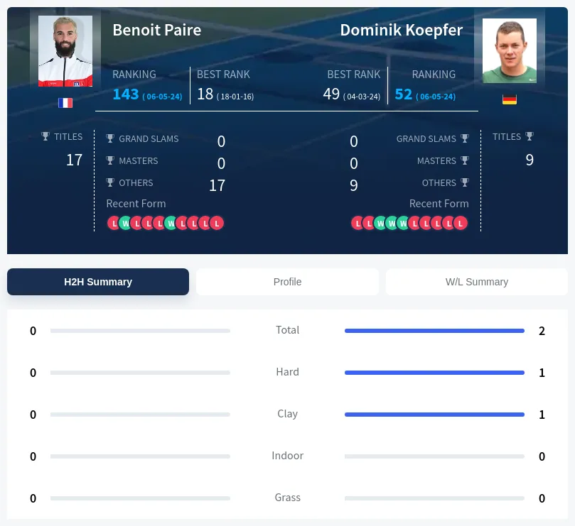 Paire Koepfer H2h Summary Stats