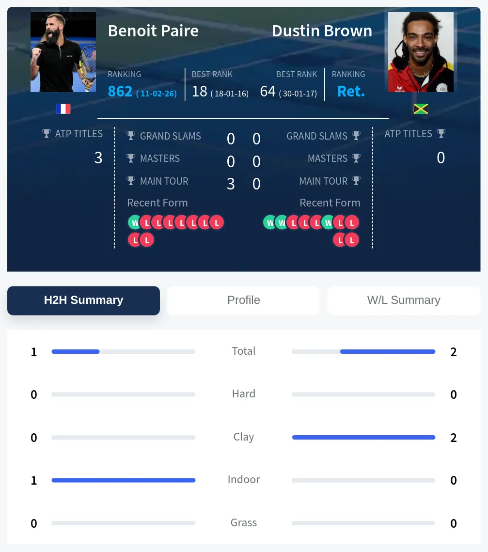 Brown Paire H2h Summary Stats