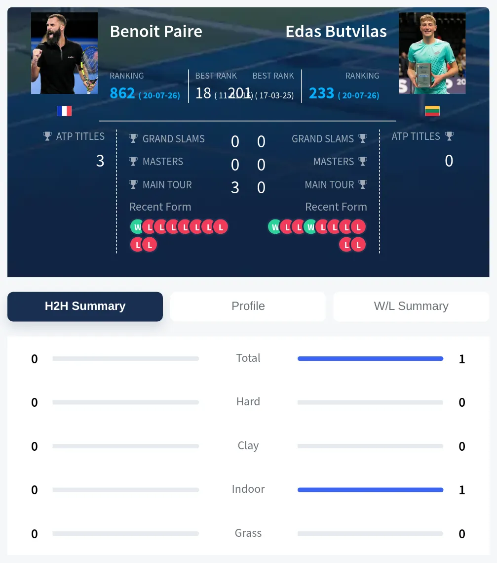 Butvilas Paire H2h Summary Stats