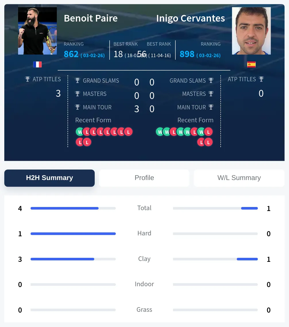 Paire Cervantes H2h Summary Stats