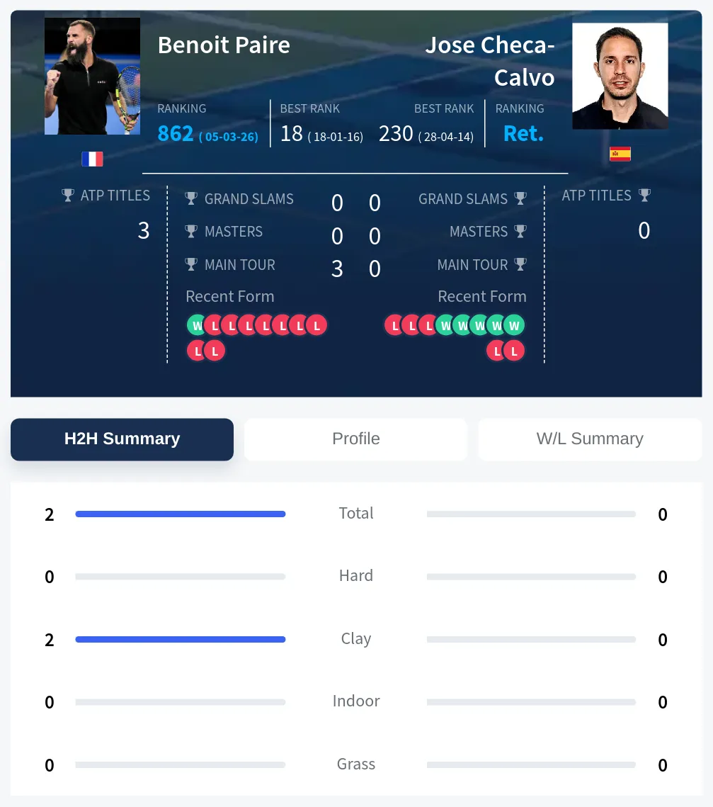 Paire Checa-Calvo H2h Summary Stats