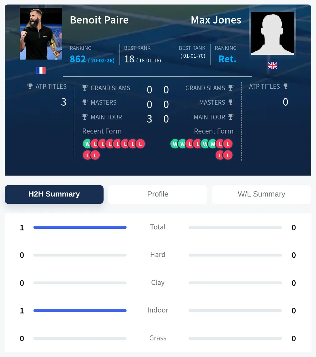 Paire Jones H2h Summary Stats