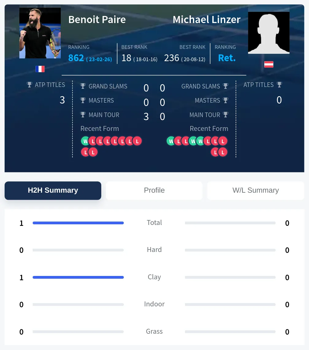Paire Linzer H2h Summary Stats