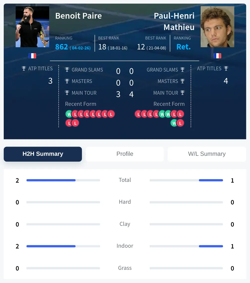 Paire Mathieu H2h Summary Stats