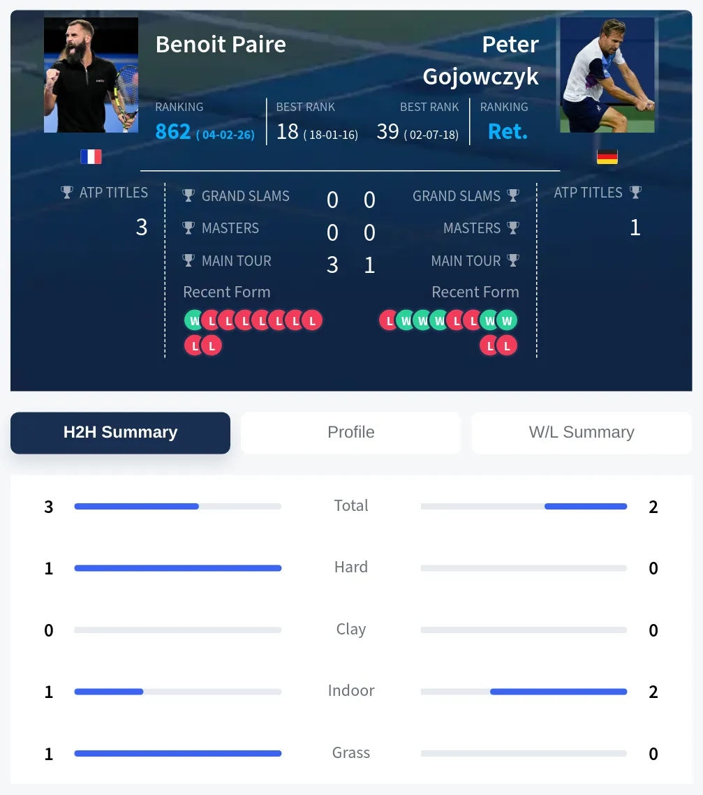 Paire Gojowczyk H2h Summary Stats