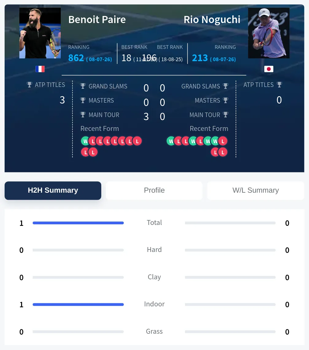 Paire Noguchi H2h Summary Stats