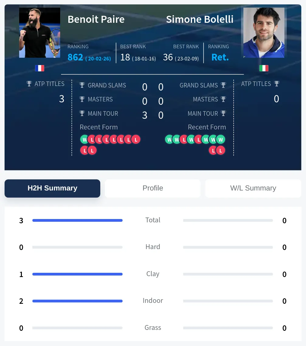Paire Bolelli H2h Summary Stats