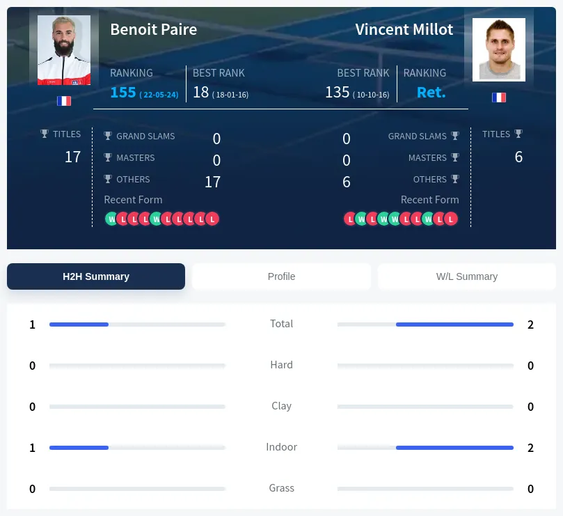 Paire Millot H2h Summary Stats