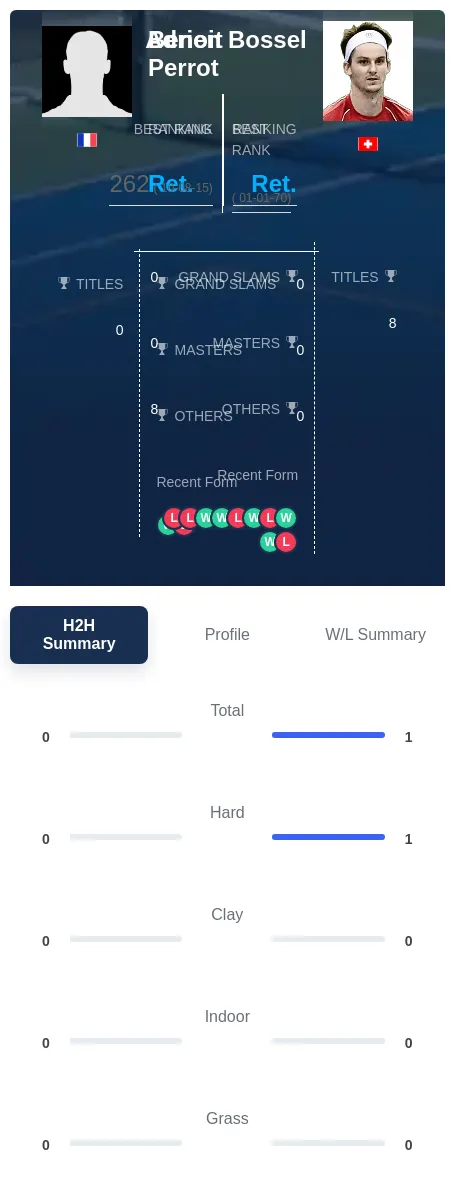 Bossel Perrot H2h Summary Stats