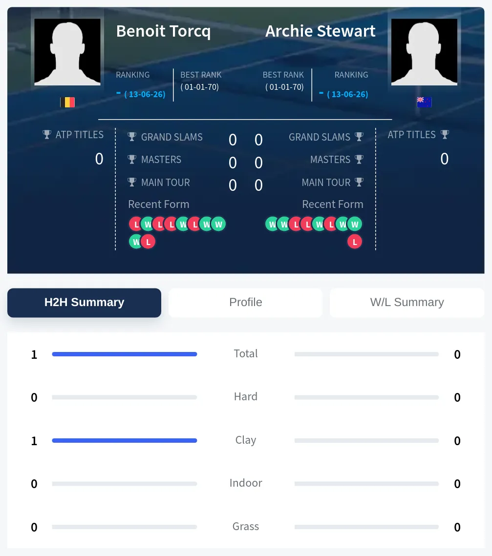 Torcq Stewart H2h Summary Stats