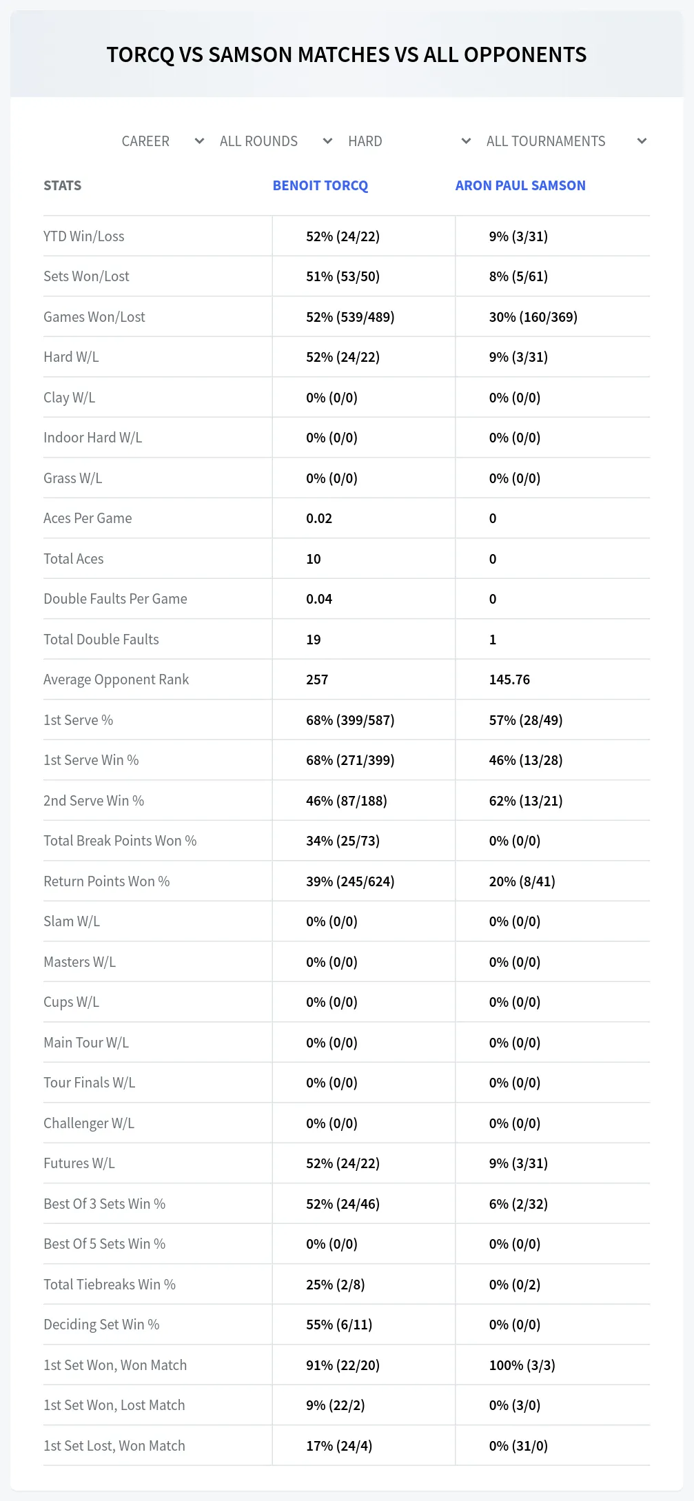 Benoit Torcq Aron Paul Samson Prediction Stats