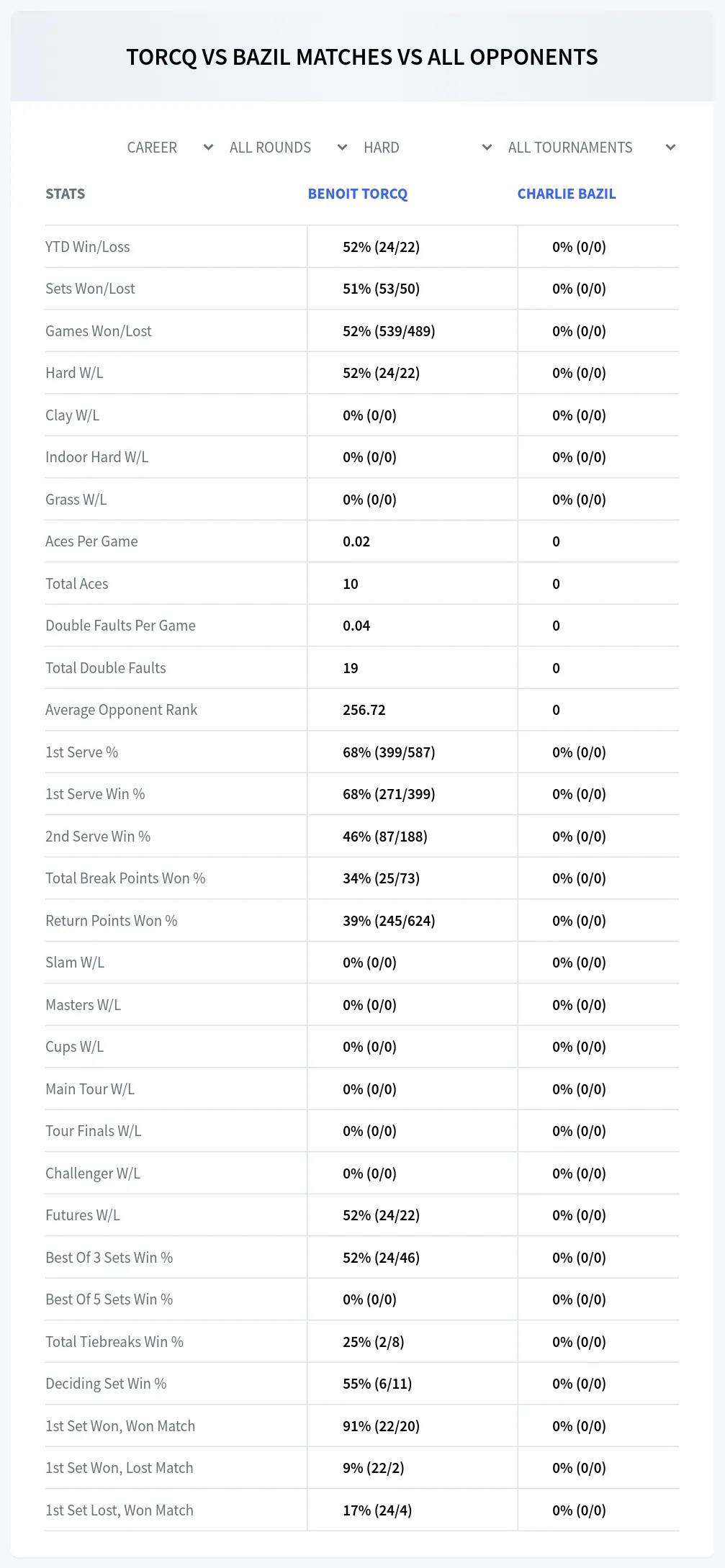Benoit Torcq Charlie Bazil Prediction Stats