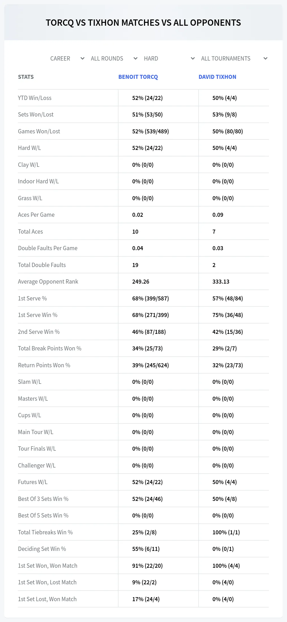 Benoit Torcq David Tixhon Prediction Stats