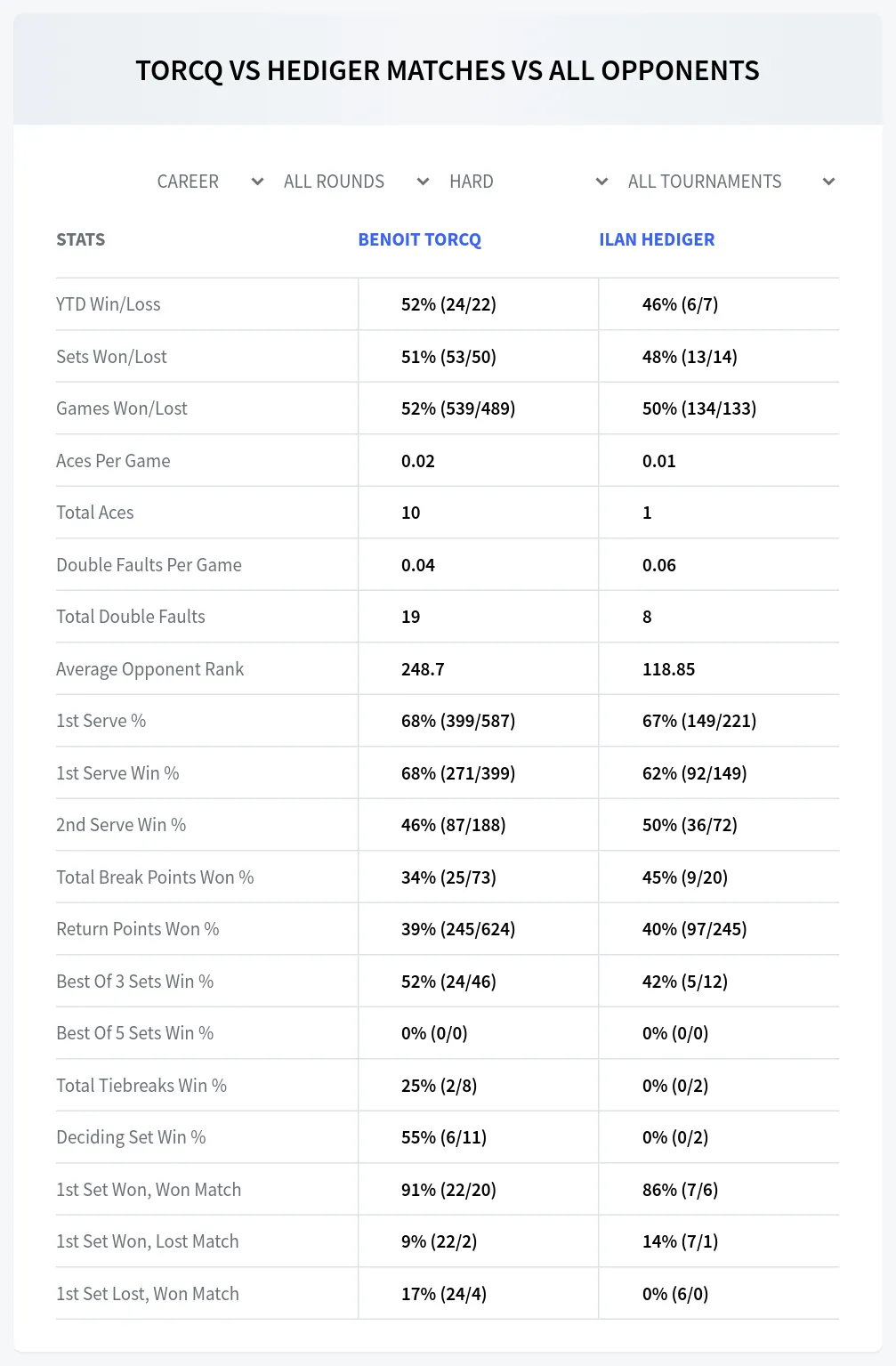 Benoit Torcq Ilan Hediger Prediction Stats