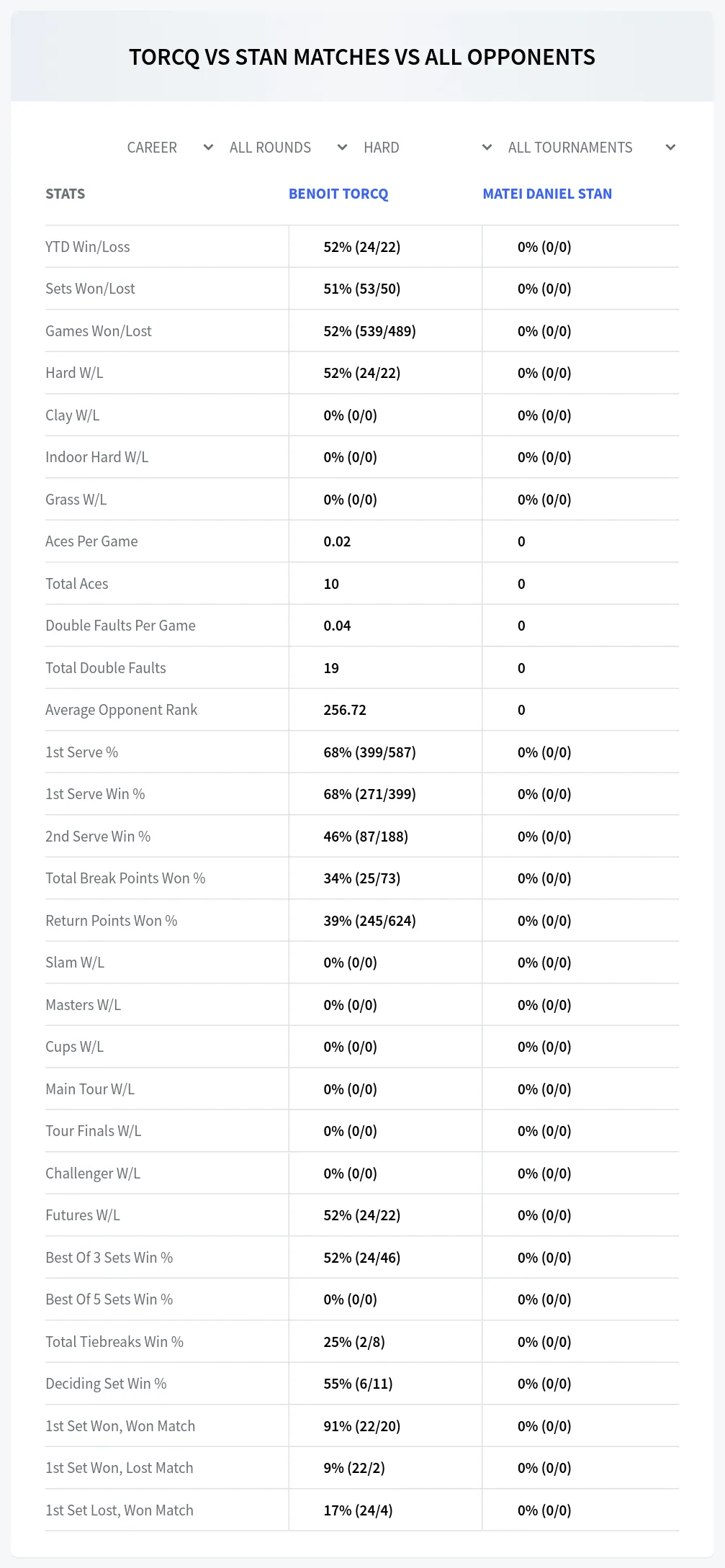 Benoit Torcq Matei Daniel Stan Prediction Stats