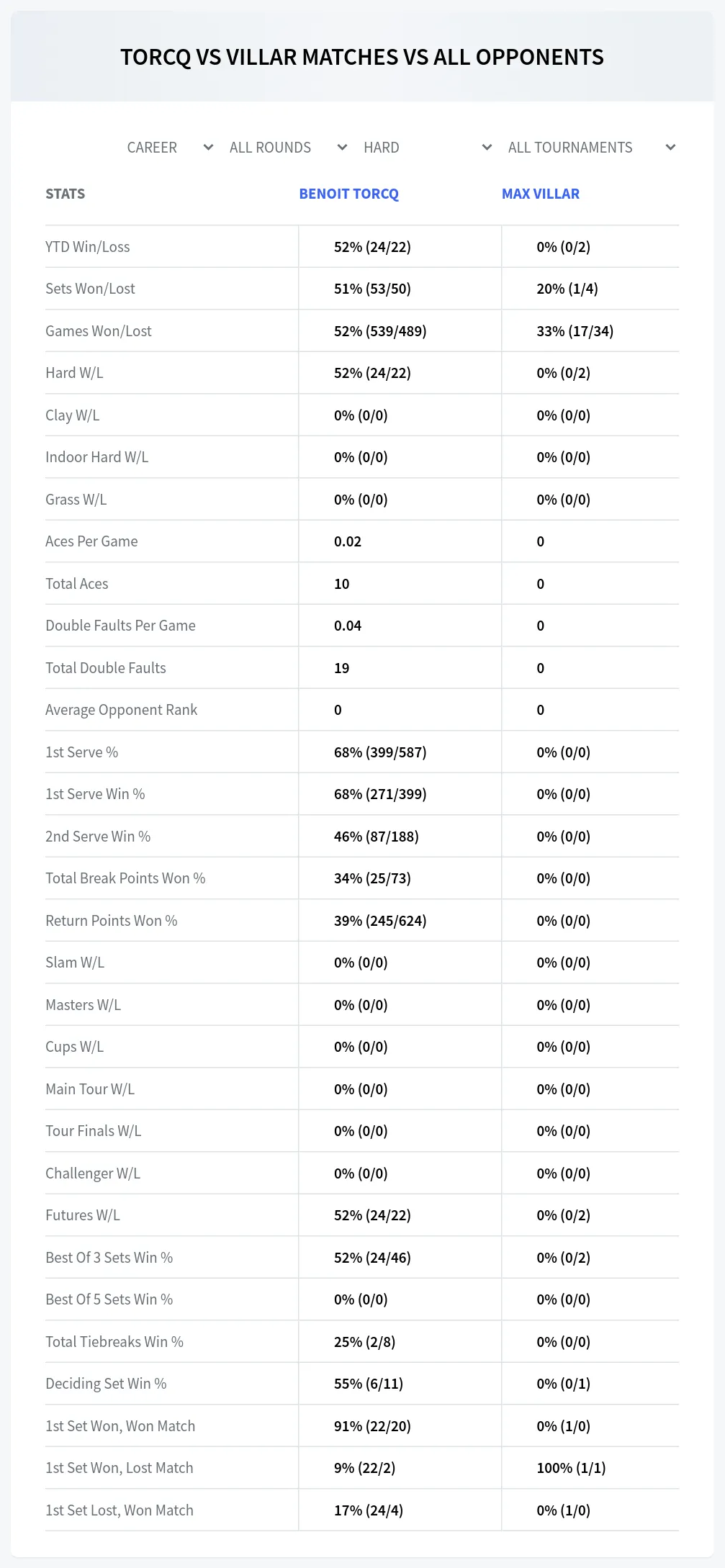 Benoit Torcq Max Villar Prediction Stats
