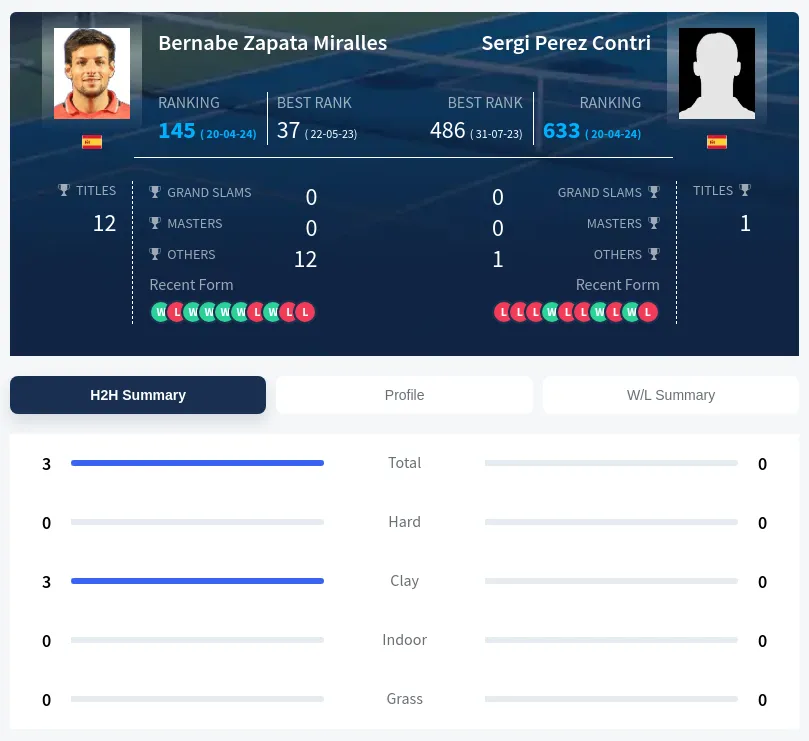 Miralles Contri H2h Summary Stats