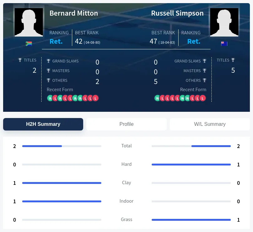 Mitton Simpson H2h Summary Stats