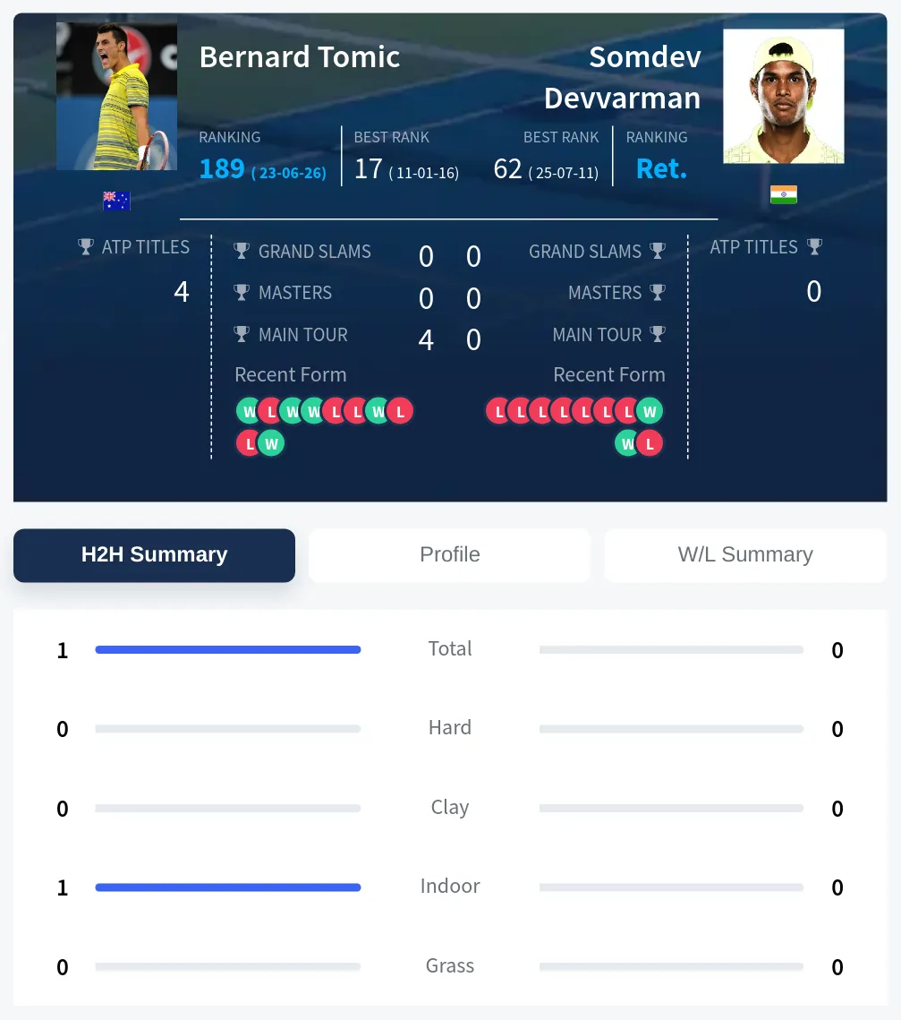 Tomic Devvarman H2h Summary Stats
