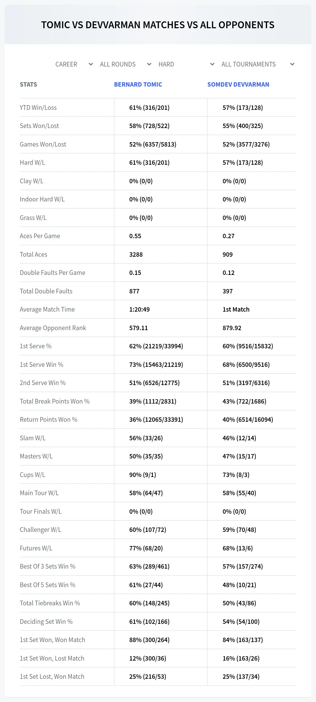 Bernard Tomic Somdev Devvarman Prediction Stats
