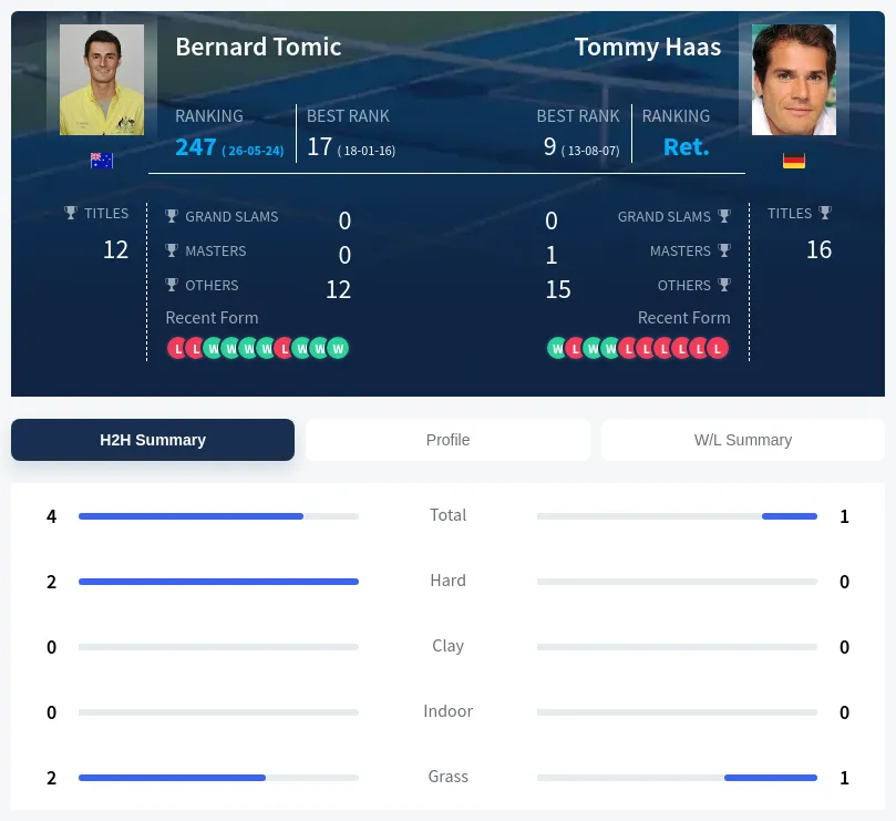 Tomic Haas H2h Summary Stats