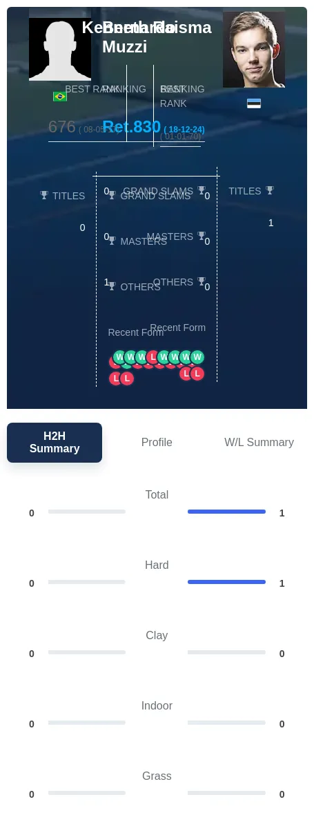 Muzzi Raisma H2h Summary Stats