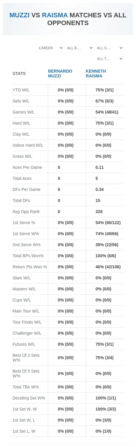 Bernardo Muzzi Kenneth Raisma Prediction Stats