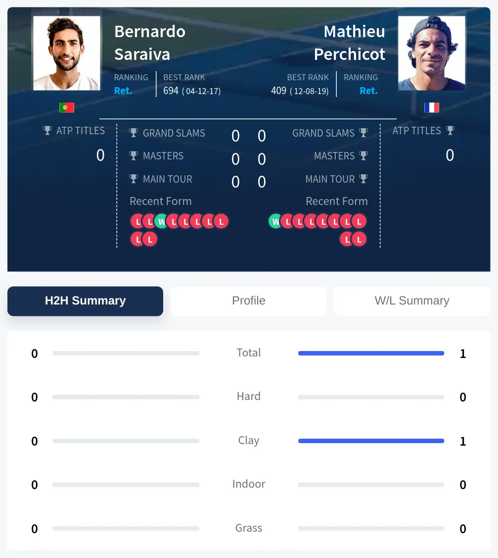 Perchicot Saraiva H2h Summary Stats