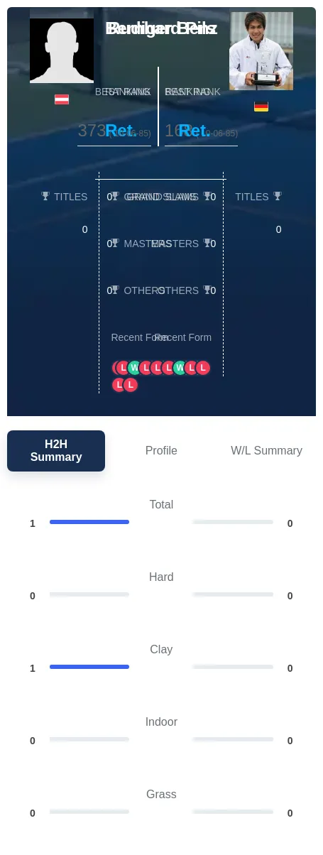 Benz Pils H2h Summary Stats