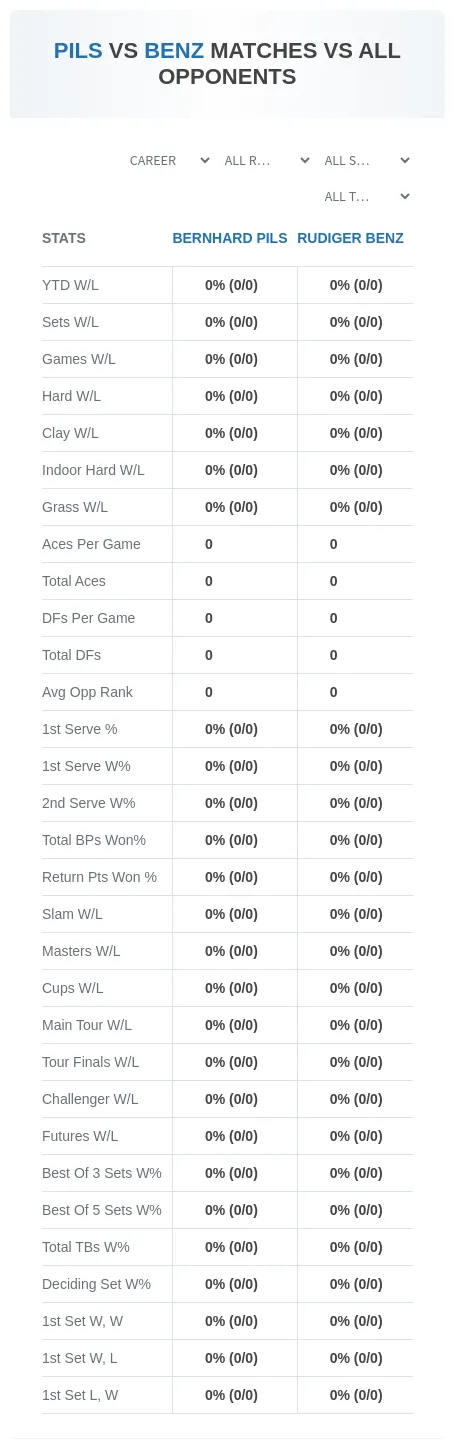 Rudiger Benz Bernhard Pils Prediction Stats