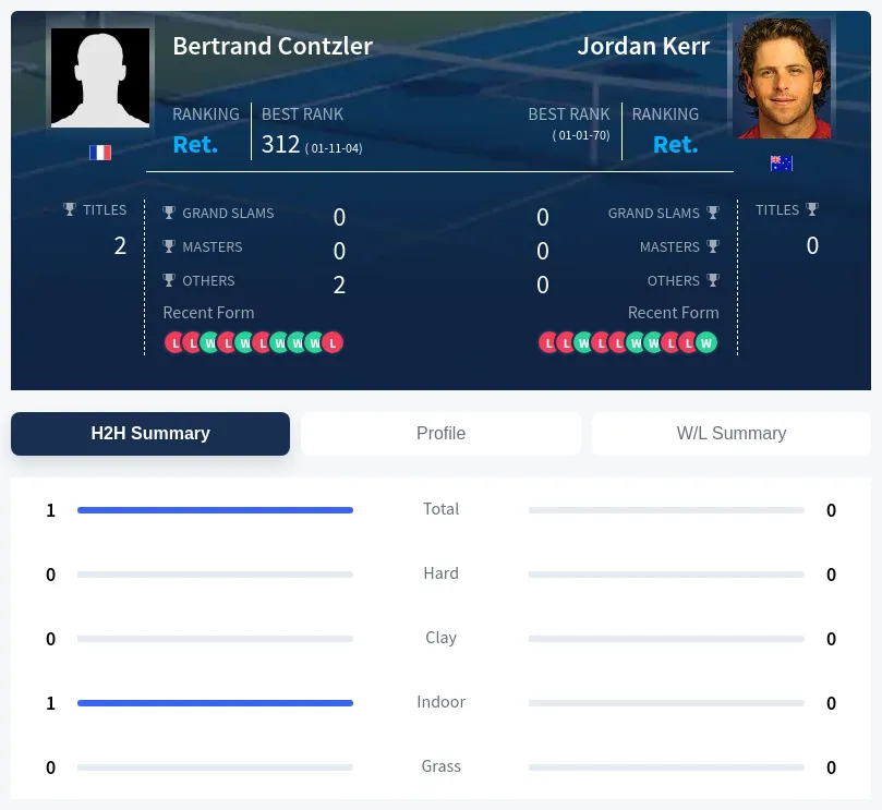 Contzler Kerr H2h Summary Stats