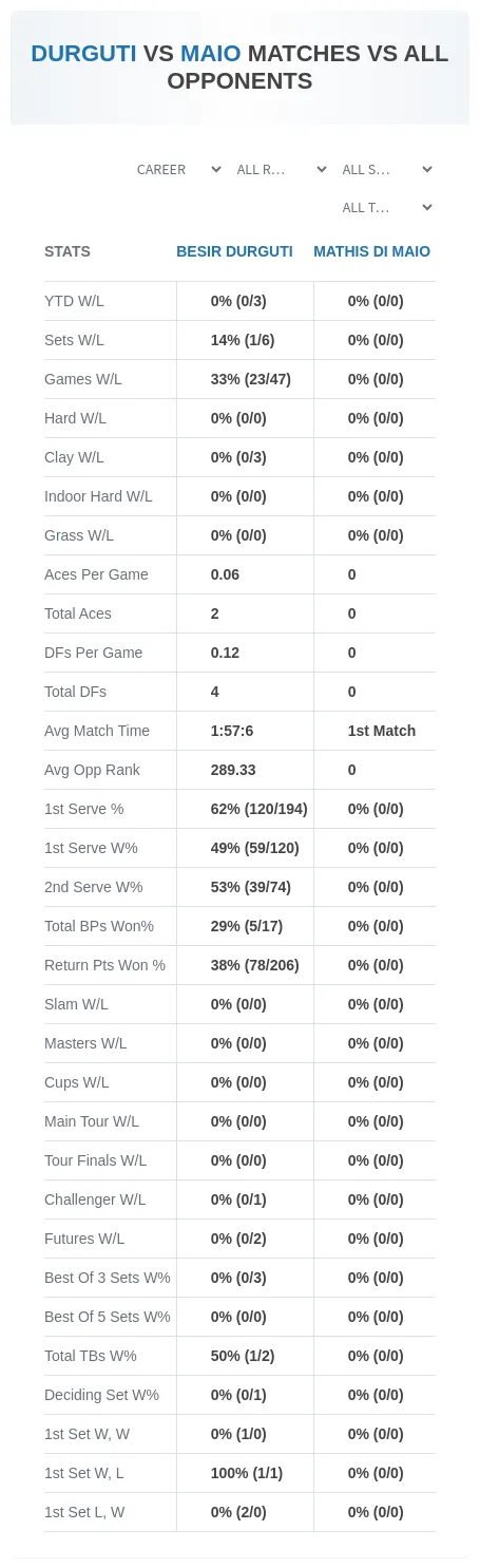 Besir Durguti Mathis Di Maio Prediction Stats