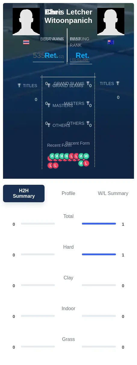 Letcher Witoonpanich H2h Summary Stats