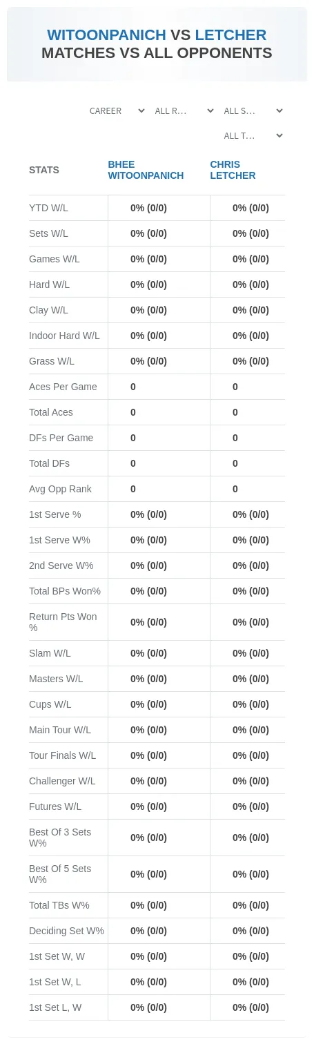 Chris Letcher Bhee Witoonpanich Prediction Stats